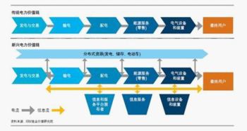 國外智能電網信息咨詢服務行業發展現狀與趨勢